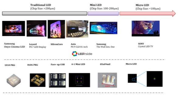 Mini LED Applications to be Launched in 2019 and Micro LED Displays in 2021