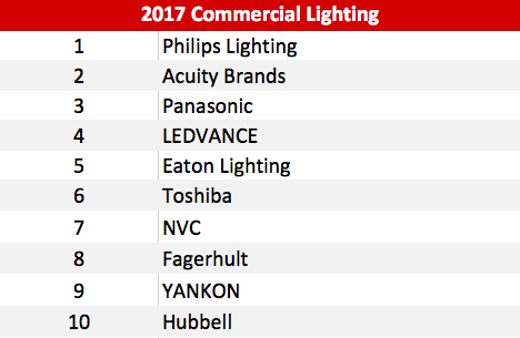 Global LED Indoor Commercial Lighting Market Will Reach USD 15.87 Billion in 2018, Says LEDinside